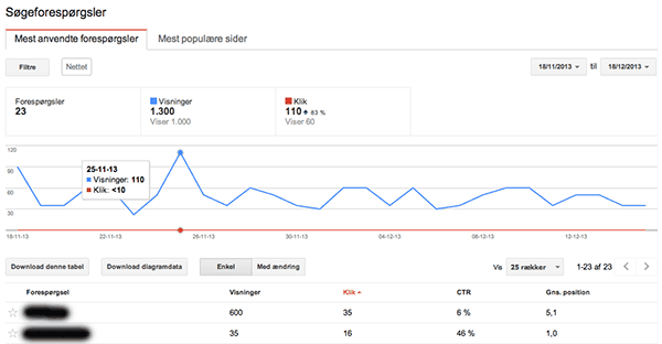 CTR som set i Google Search Console