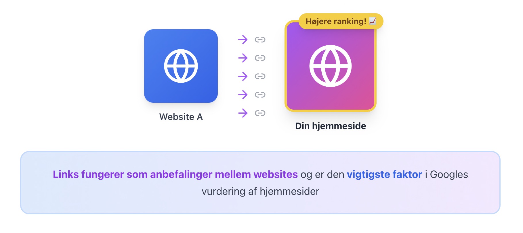 Sådan virker linkbuilding - illustration af hvordan links fungerer som anbefalinger mellem websites