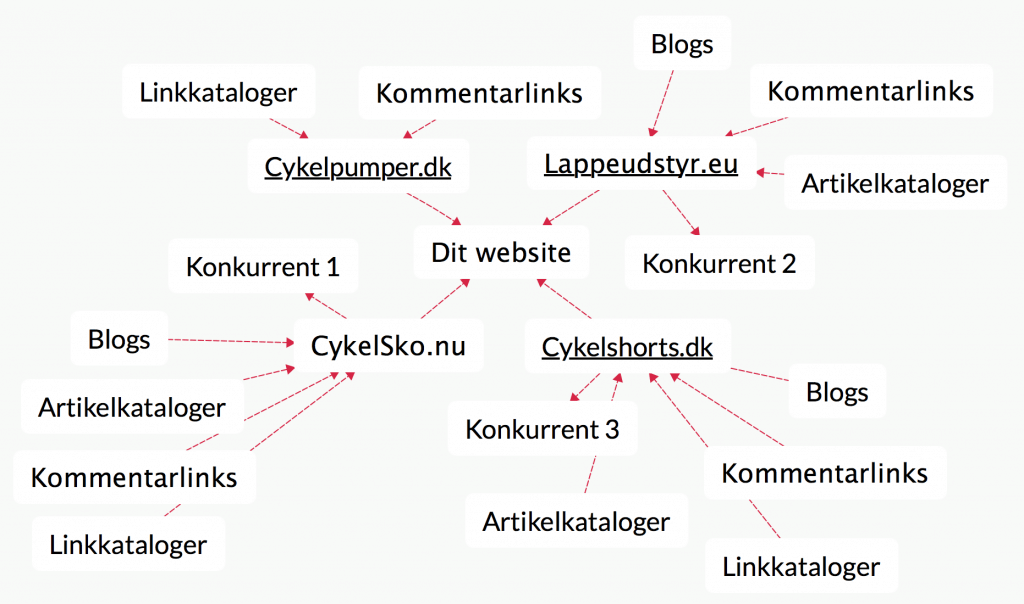 Sådan kunne det se ud, efter lidt linkbuilding