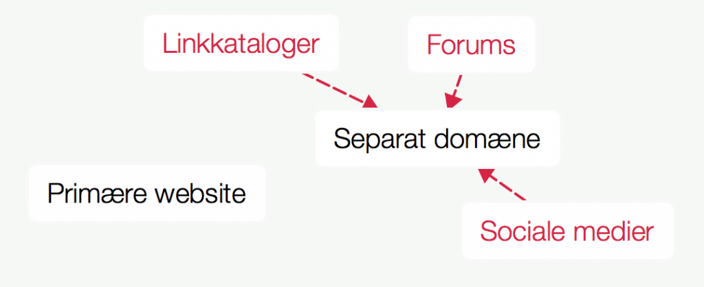 Indhold på separat domæne, inden 301 redirect.