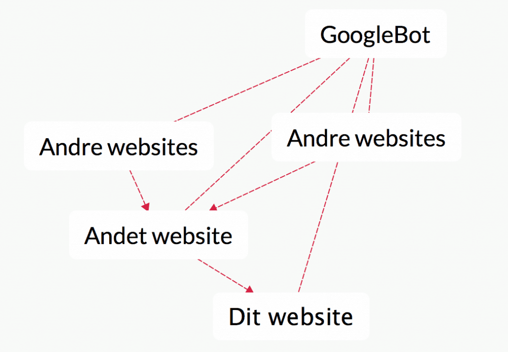 Google kravler dit website, ved at finde links til det på andre websites