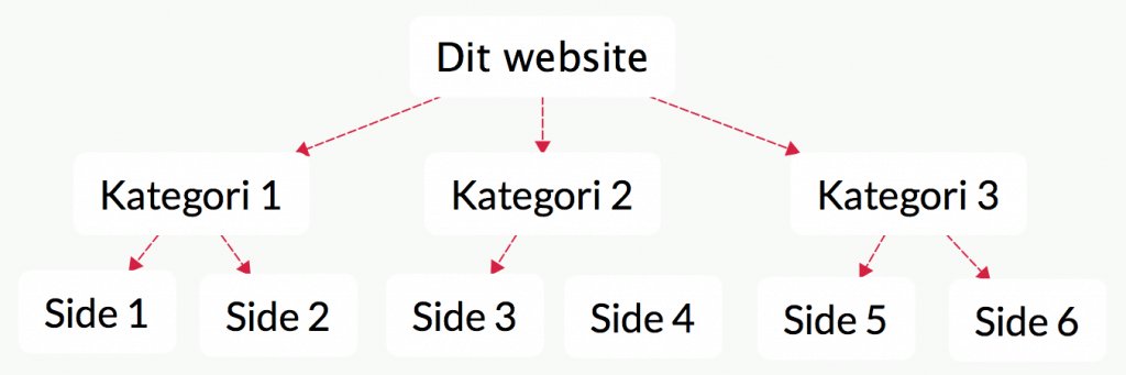 Med et XML-Sitemap, vil side 4 blive indekseret og du opdager måske ikke det manglende link.