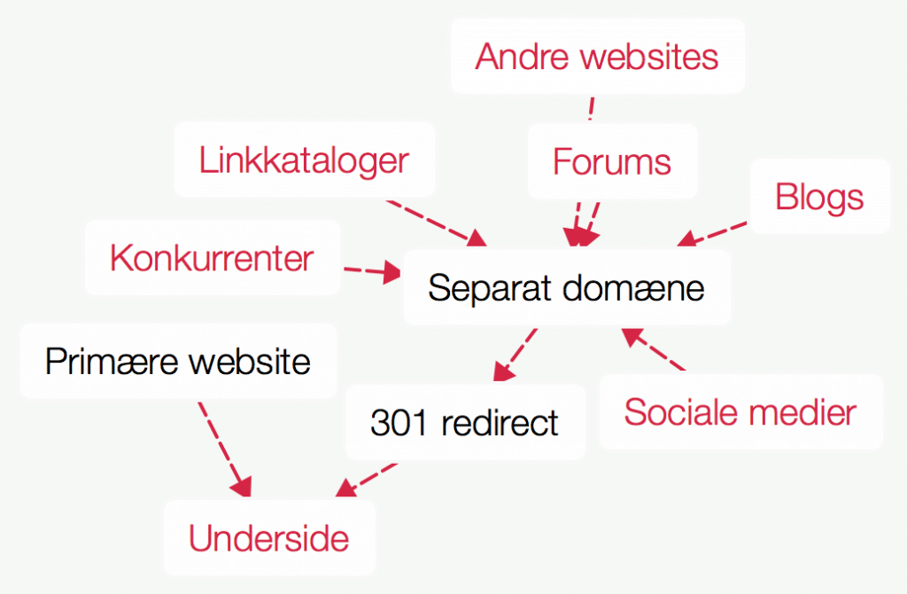 301 redirect når du er tilfreds med linkmængden