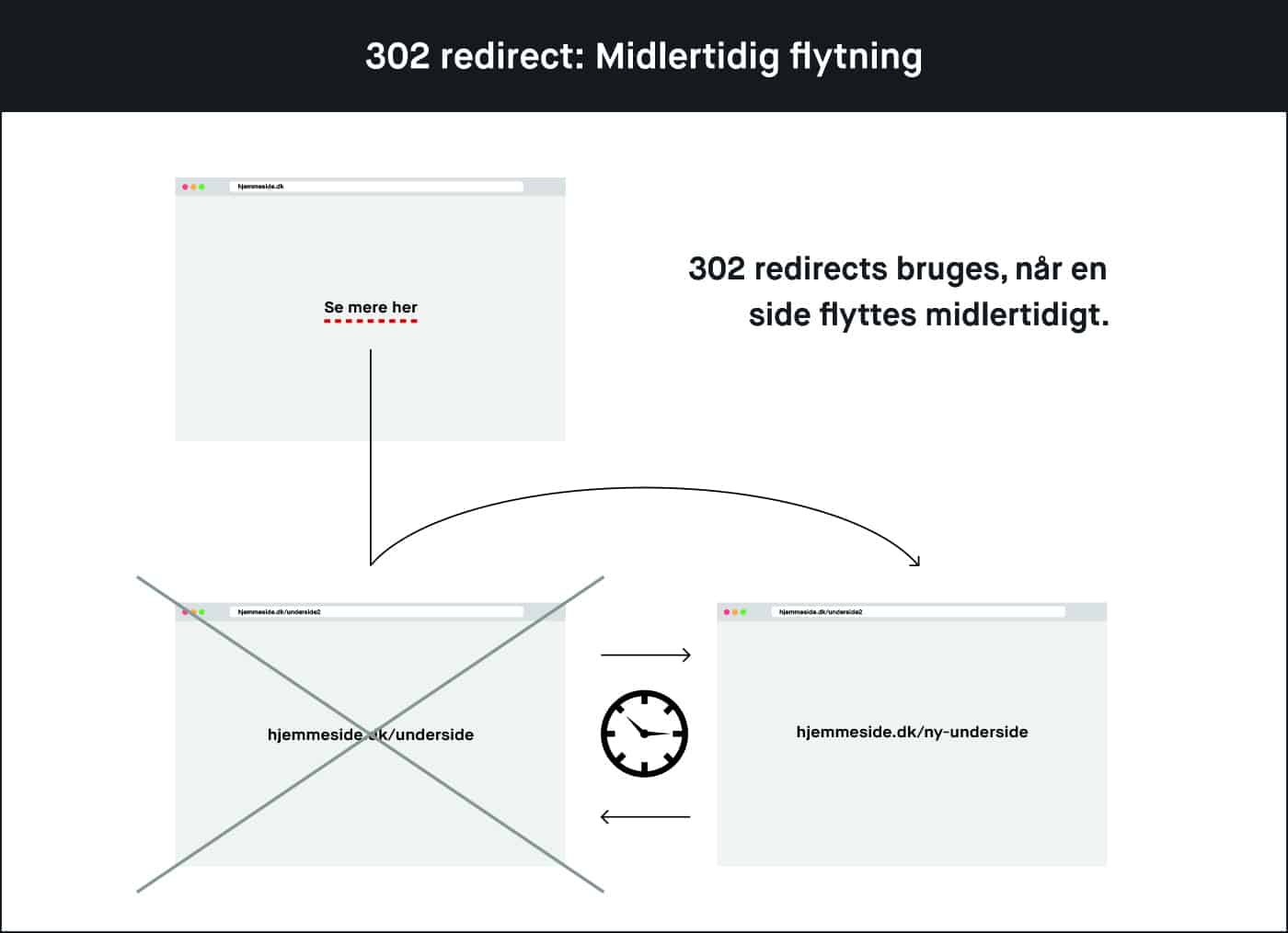 Brug 302 redirect, når du flytter en side midlertidigt.