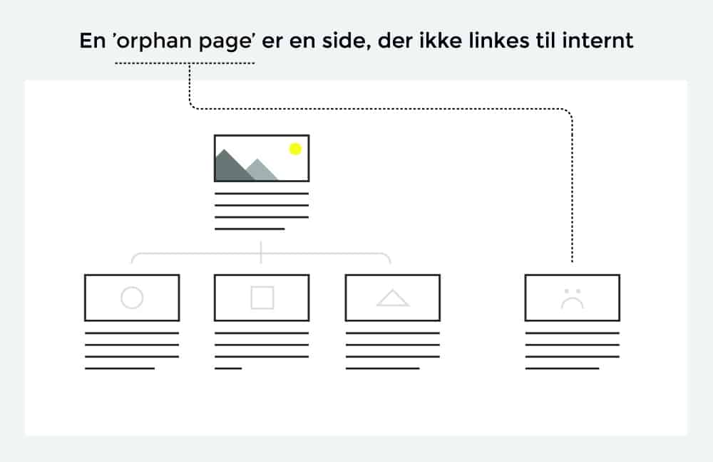 En orphan page er en side, der ikke linkes til internt.