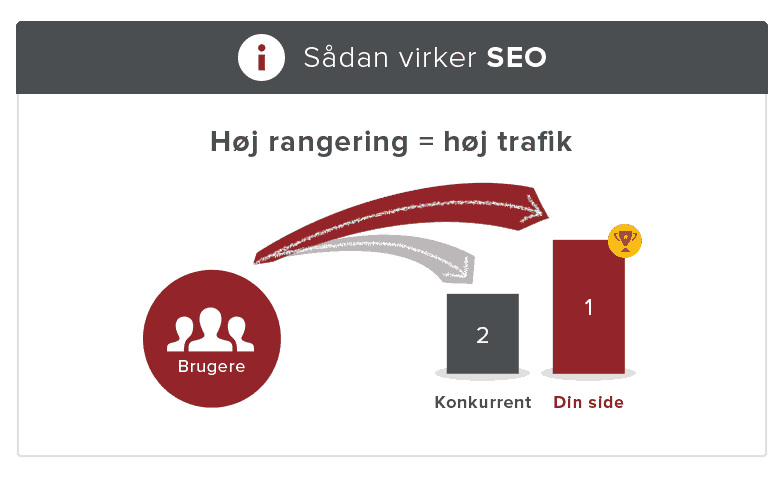 SEO - Sådan virker SEO