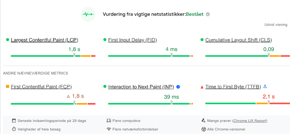 Denne blog har en INP på 39 MS, 161 MS under den laveste grænse.