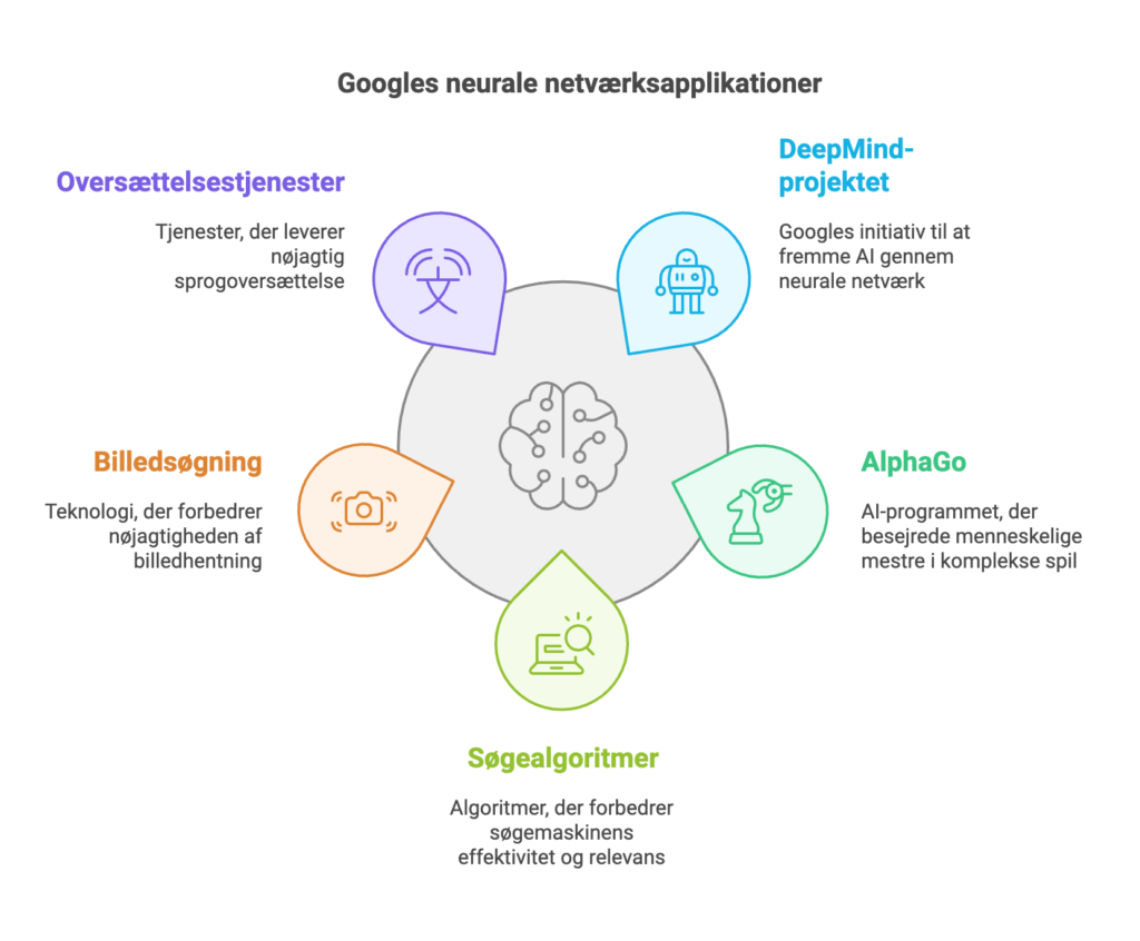 googles-applikationer | Henrik Bondtofte Googles mange projekter